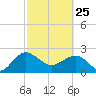 Ashepoo tide chart for Wednesday, February 25, 2026
