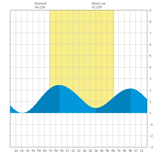 Ashepoo tide chart for Friday, February 27, 2026