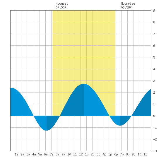 Ashepoo tide chart for Monday, February 2, 2026