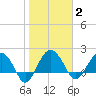 Ashepoo tide chart for Monday, February 2, 2026