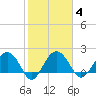 Ashepoo tide chart for Wednesday, February 4, 2026