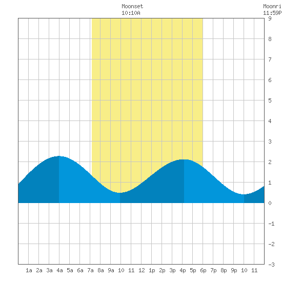 Ashepoo tide chart for Saturday, February 7, 2026