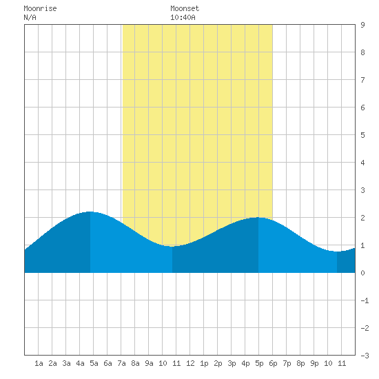 Ashepoo tide chart for Sunday, February 8, 2026