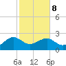 Ashepoo tide chart for Sunday, February 8, 2026