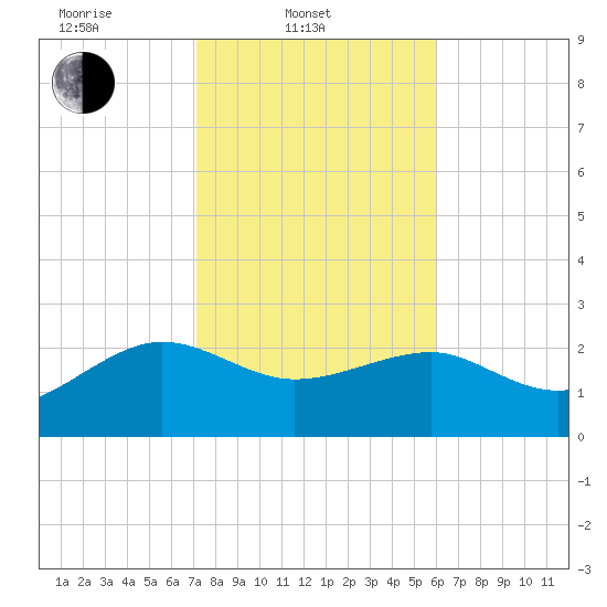 Ashepoo tide chart for Monday, February 9, 2026
