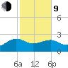 Ashepoo tide chart for Monday, February 9, 2026
