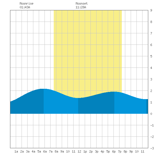 Ashepoo tide chart for Tuesday, March 10, 2026