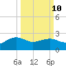 Ashepoo tide chart for Tuesday, March 10, 2026