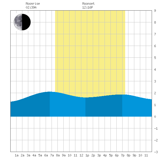 Ashepoo tide chart for Wednesday, March 11, 2026