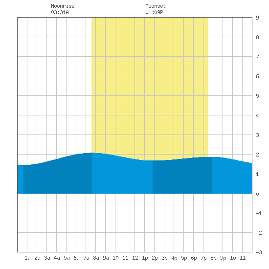 Ashepoo tide chart for Thursday, March 12, 2026