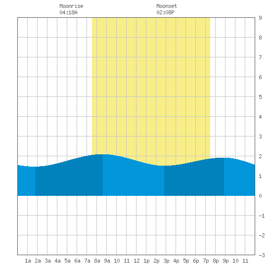 Ashepoo tide chart for Friday, March 13, 2026