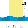 Ashepoo tide chart for Friday, March 13, 2026