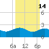 Ashepoo tide chart for Saturday, March 14, 2026