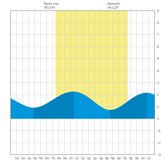 Ashepoo tide chart for Sunday, March 15, 2026