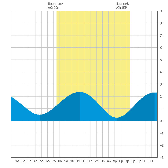 Ashepoo tide chart for Monday, March 16, 2026