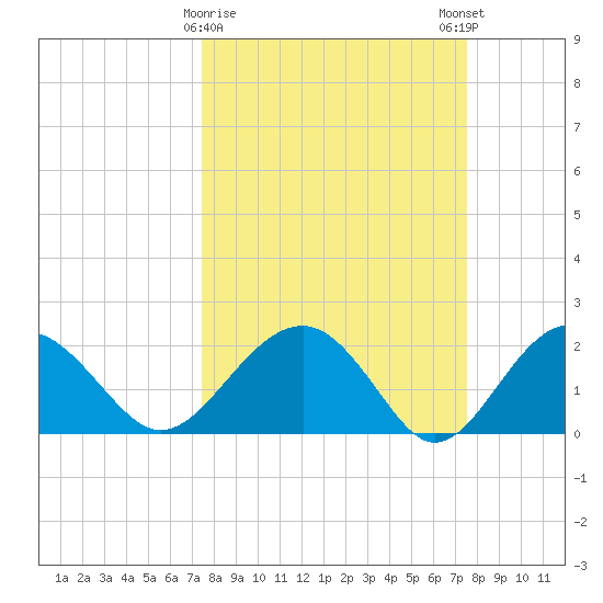Ashepoo tide chart for Tuesday, March 17, 2026