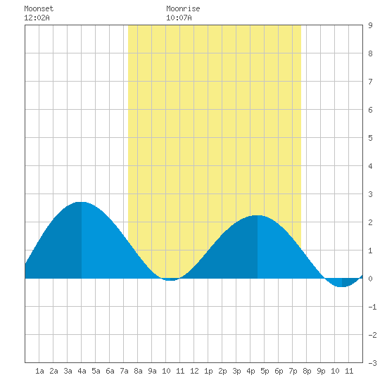 Ashepoo tide chart for Monday, March 23, 2026