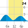 Ashepoo tide chart for Tuesday, March 24, 2026
