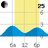 Ashepoo tide chart for Wednesday, March 25, 2026