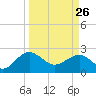 Ashepoo tide chart for Thursday, March 26, 2026