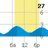 Ashepoo tide chart for Friday, March 27, 2026