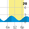 Ashepoo tide chart for Saturday, March 28, 2026
