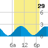 Ashepoo tide chart for Sunday, March 29, 2026