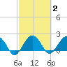 Ashepoo tide chart for Monday, March 2, 2026