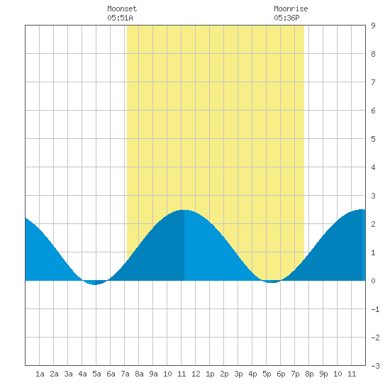 Ashepoo tide chart for Monday, March 30, 2026