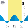 Ashepoo tide chart for Tuesday, March 3, 2026