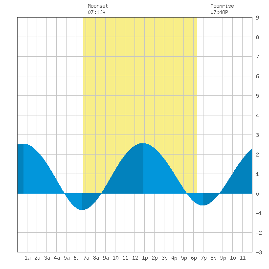 Ashepoo tide chart for Wednesday, March 4, 2026