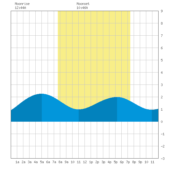 Ashepoo tide chart for Monday, March 9, 2026