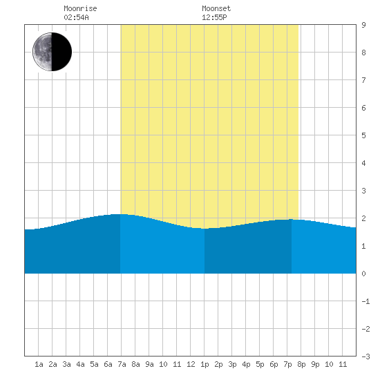 Ashepoo tide chart for Friday, April 10, 2026