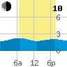Ashepoo tide chart for Friday, April 10, 2026