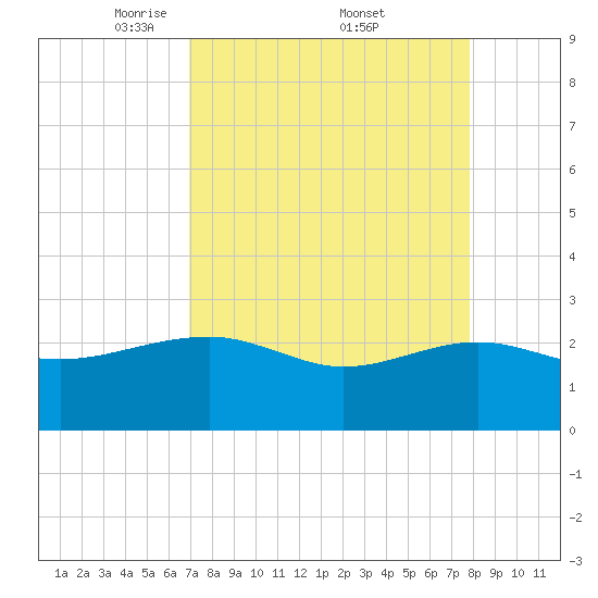 Ashepoo tide chart for Saturday, April 11, 2026