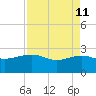 Ashepoo tide chart for Saturday, April 11, 2026