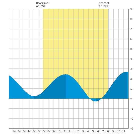 Ashepoo tide chart for Wednesday, April 15, 2026
