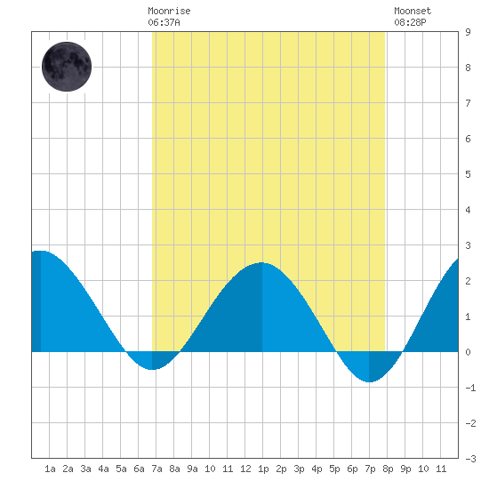 Ashepoo tide chart for Friday, April 17, 2026