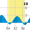 Ashepoo tide chart for Saturday, April 18, 2026