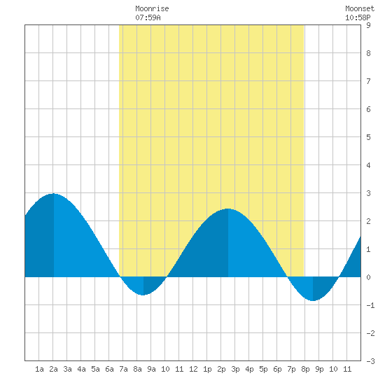 Ashepoo tide chart for Sunday, April 19, 2026