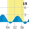Ashepoo tide chart for Sunday, April 19, 2026