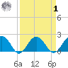 Ashepoo tide chart for Wednesday, April 1, 2026