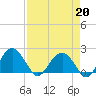 Ashepoo tide chart for Monday, April 20, 2026