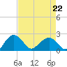 Ashepoo tide chart for Wednesday, April 22, 2026