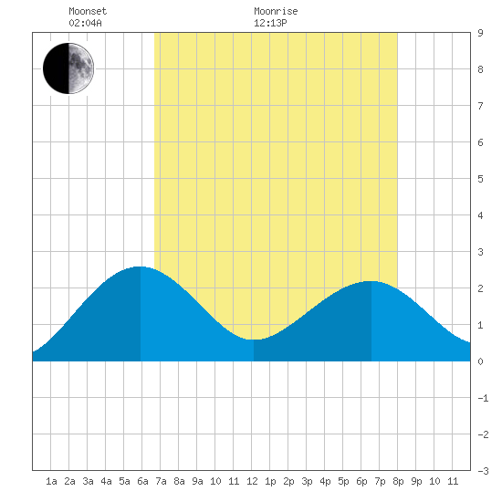 Ashepoo tide chart for Thursday, April 23, 2026