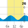 Ashepoo tide chart for Sunday, April 26, 2026