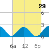 Ashepoo tide chart for Wednesday, April 29, 2026