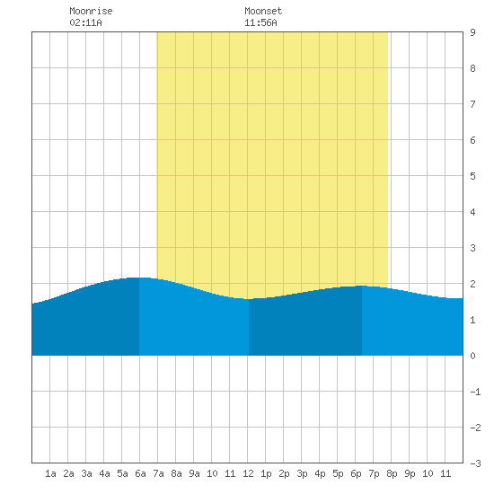 Ashepoo tide chart for Thursday, April 9, 2026