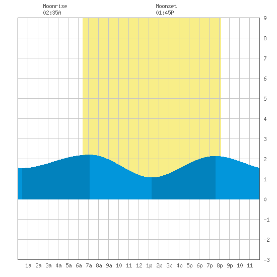 Ashepoo tide chart for Sunday, May 10, 2026