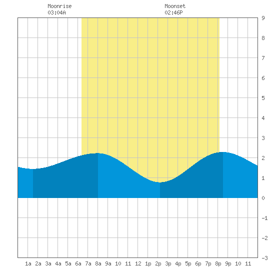 Ashepoo tide chart for Monday, May 11, 2026